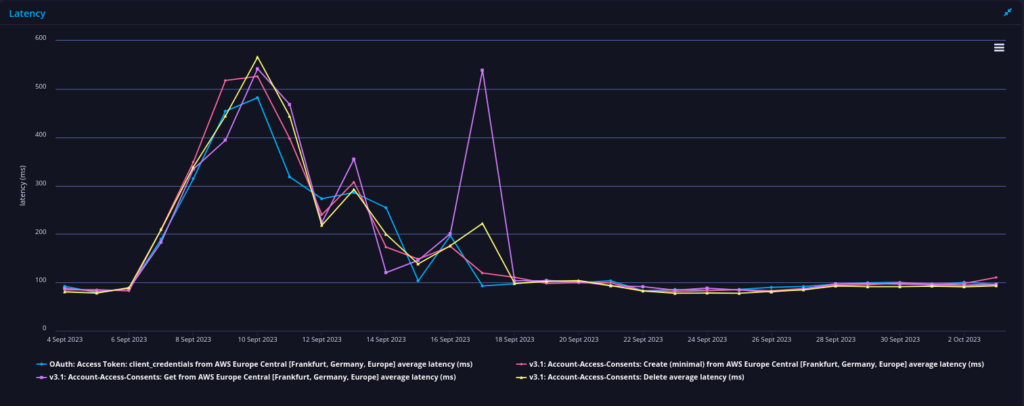 api performance