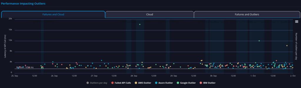api performance