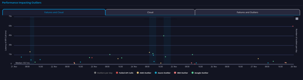 tesco bank api performance
