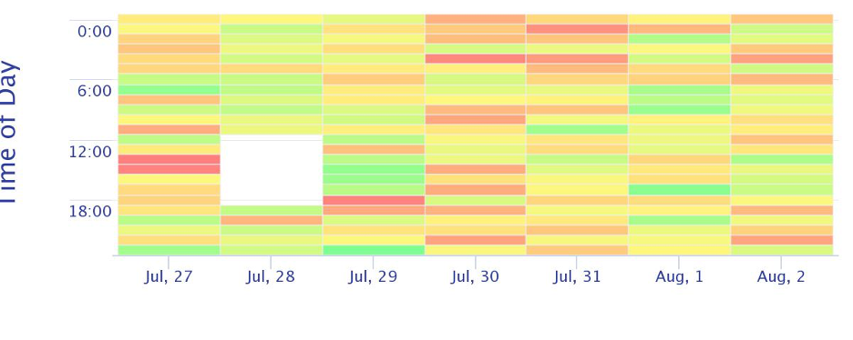 API Ratings, July 2020