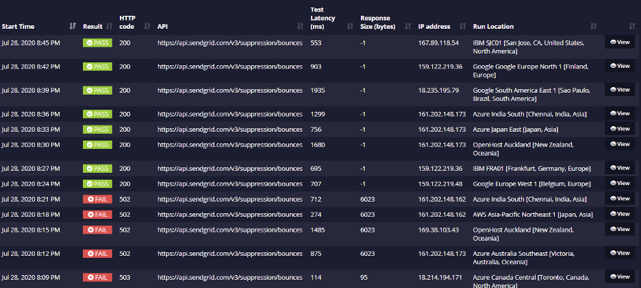 API Ratings, July 2020