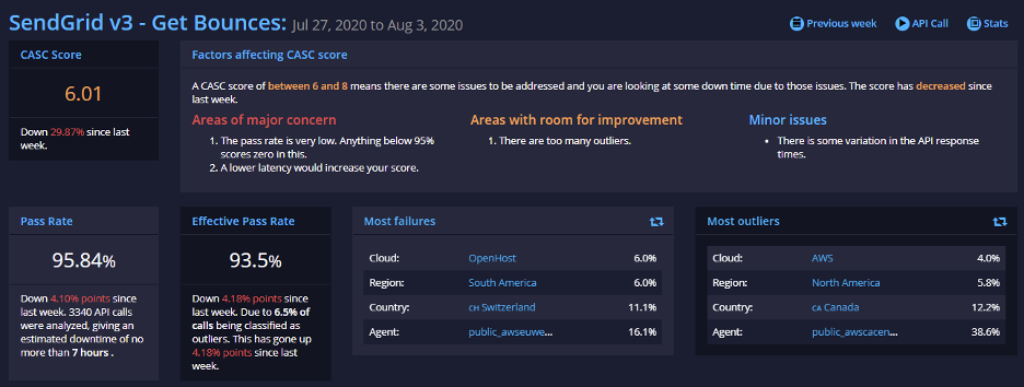 API Ratings, July 2020