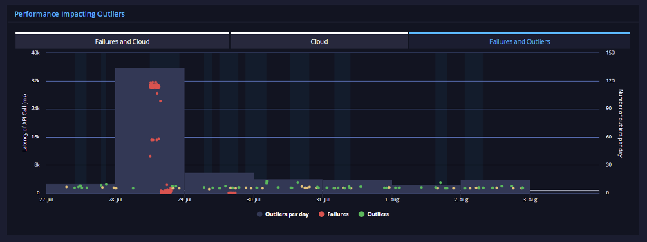 API Ratings, July 2020