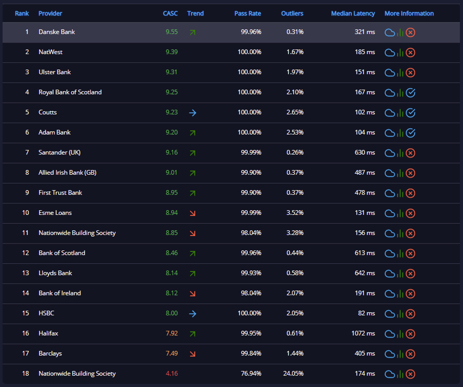 API Ratings, July 2020