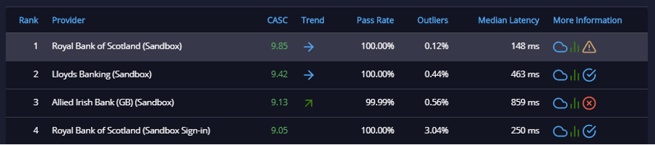 API ratings playing in Sandboxes