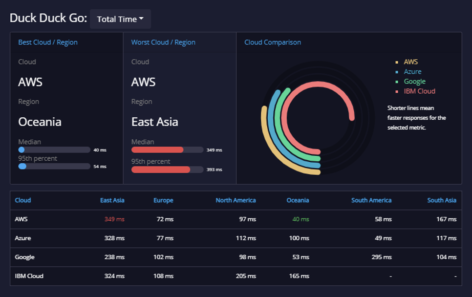 API analysis duck duck go 2