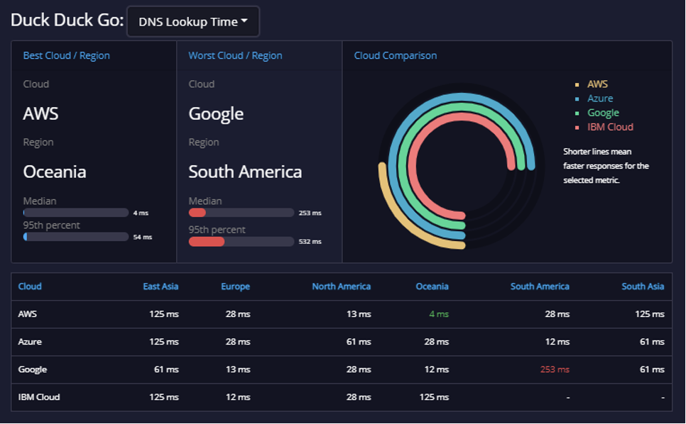 API analysis duck duck go 3