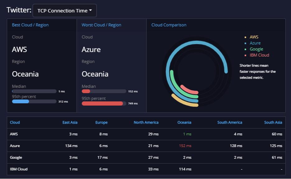 twitter api tops social 4