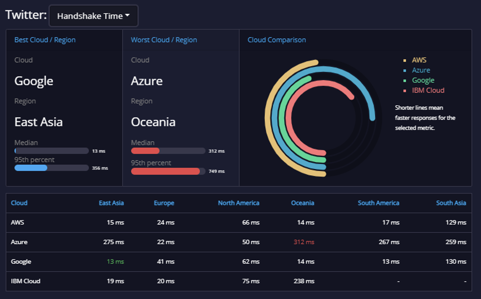 twitter api tops social 5