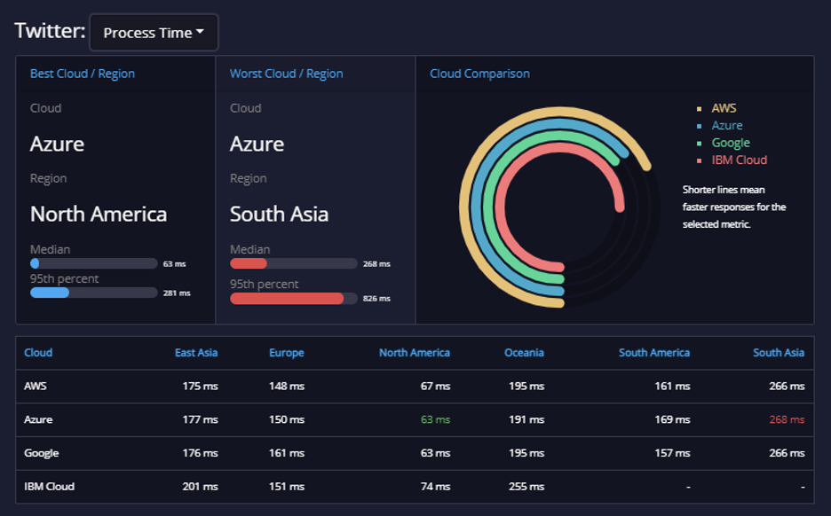 twitter api tops social 6