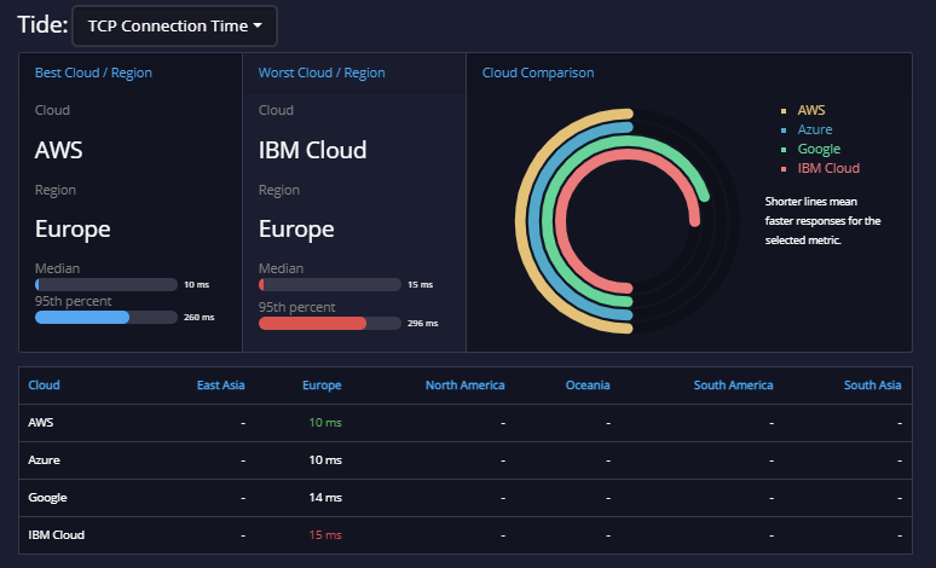 api.expert analysis tide 4