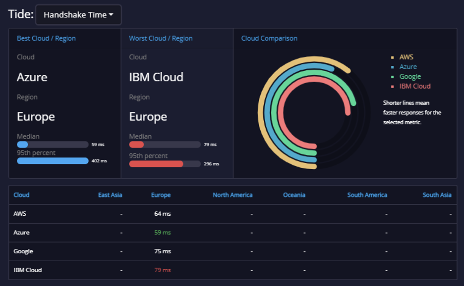 api.expert analysis tide 6