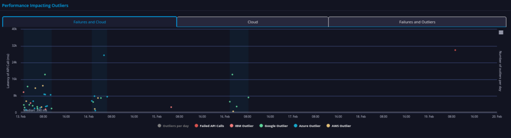 Box API Performance