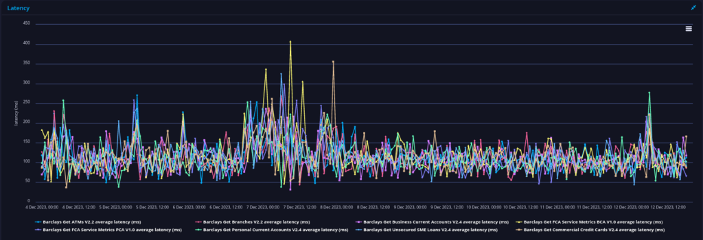 Barclays API metrics in the Open Banking UK Open Data collection