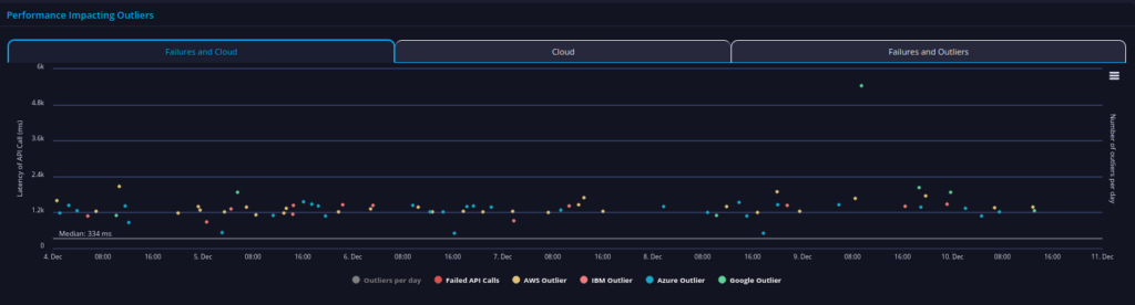 Liquid in the Exchanges collection API metrics after